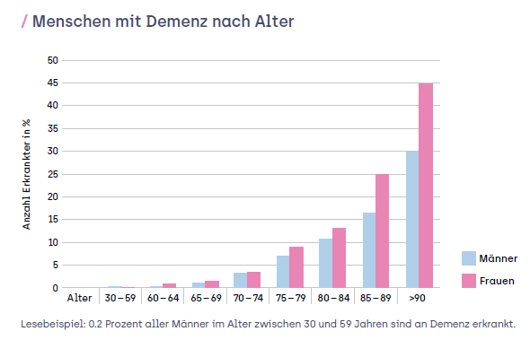 Statistik zur Verbreitung von Demenz beider Basel